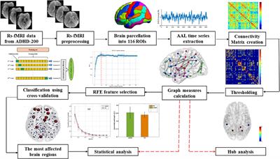 Classification of drug-naive children with attention-deficit/hyperactivity disorder from typical development controls using resting-state fMRI and graph theoretical approach